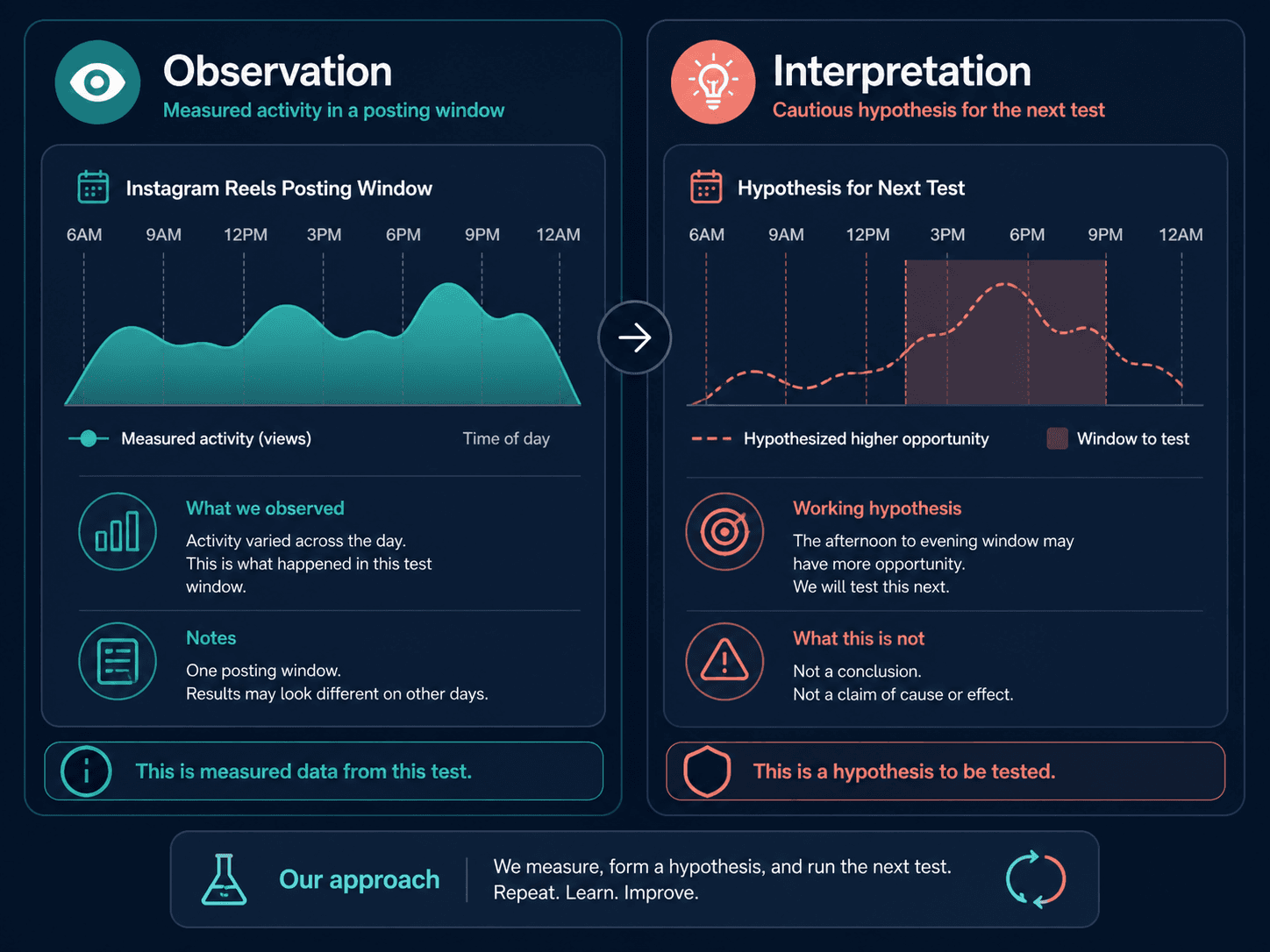Observation versus Interpretation Framework separating visible video details from cautious hypotheses.