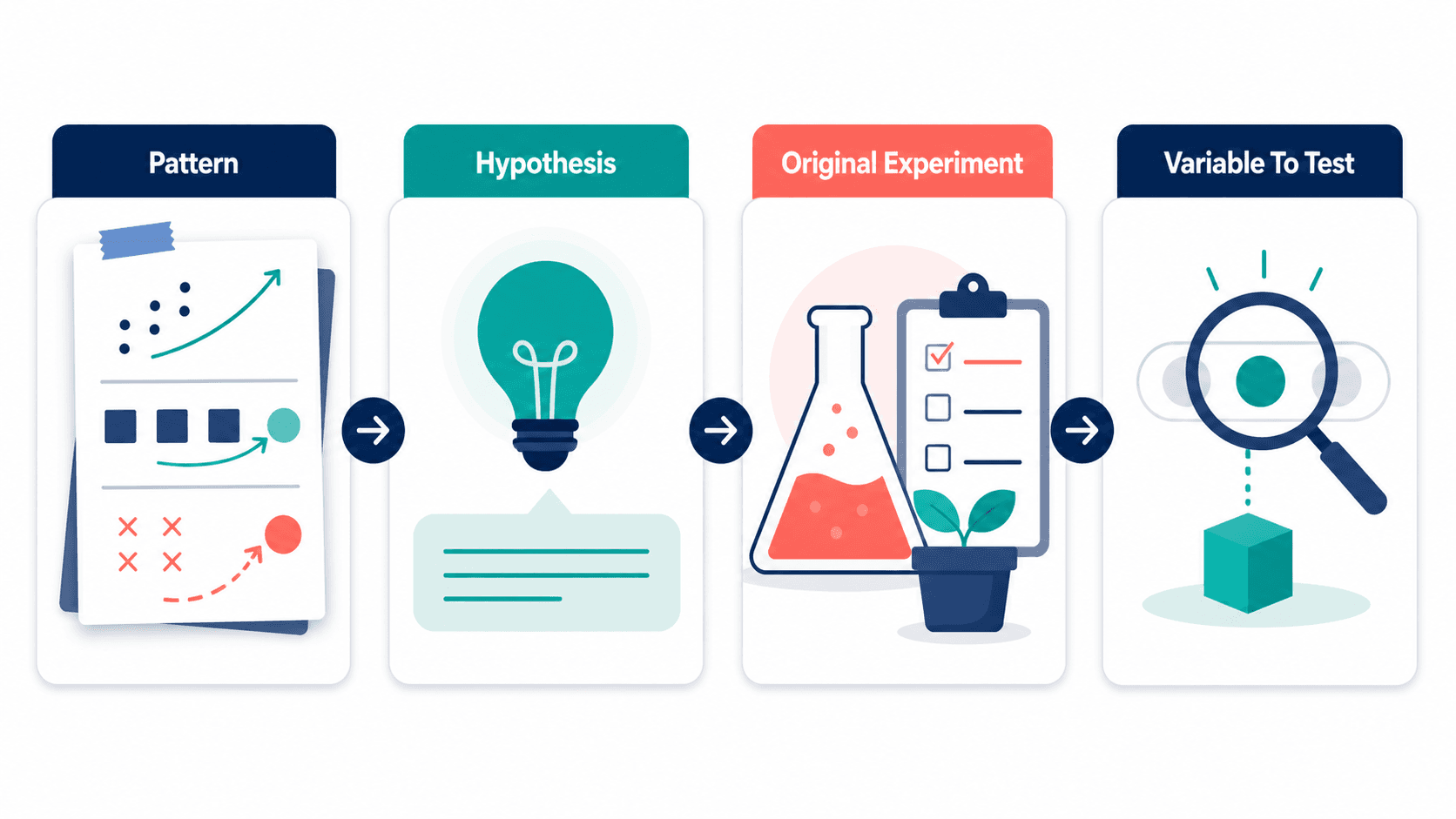 Observation to Experiment Framework connecting pattern, hypothesis, original experiment, and variable to test.