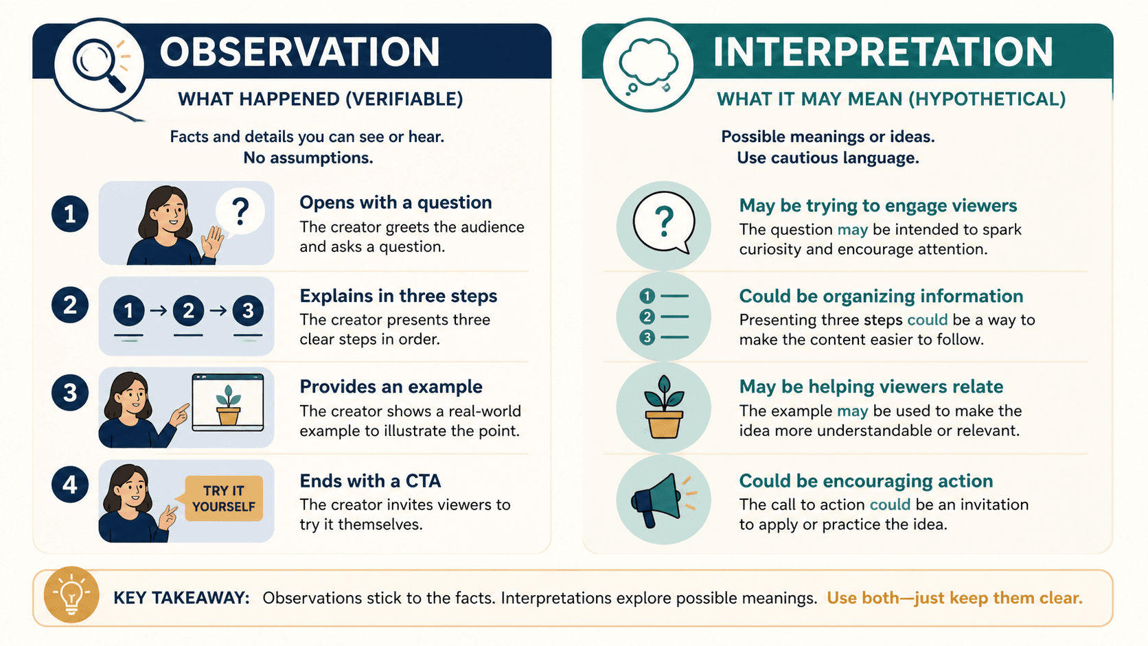 Observation versus Interpretation Framework separating visible video details from cautious hypotheses.